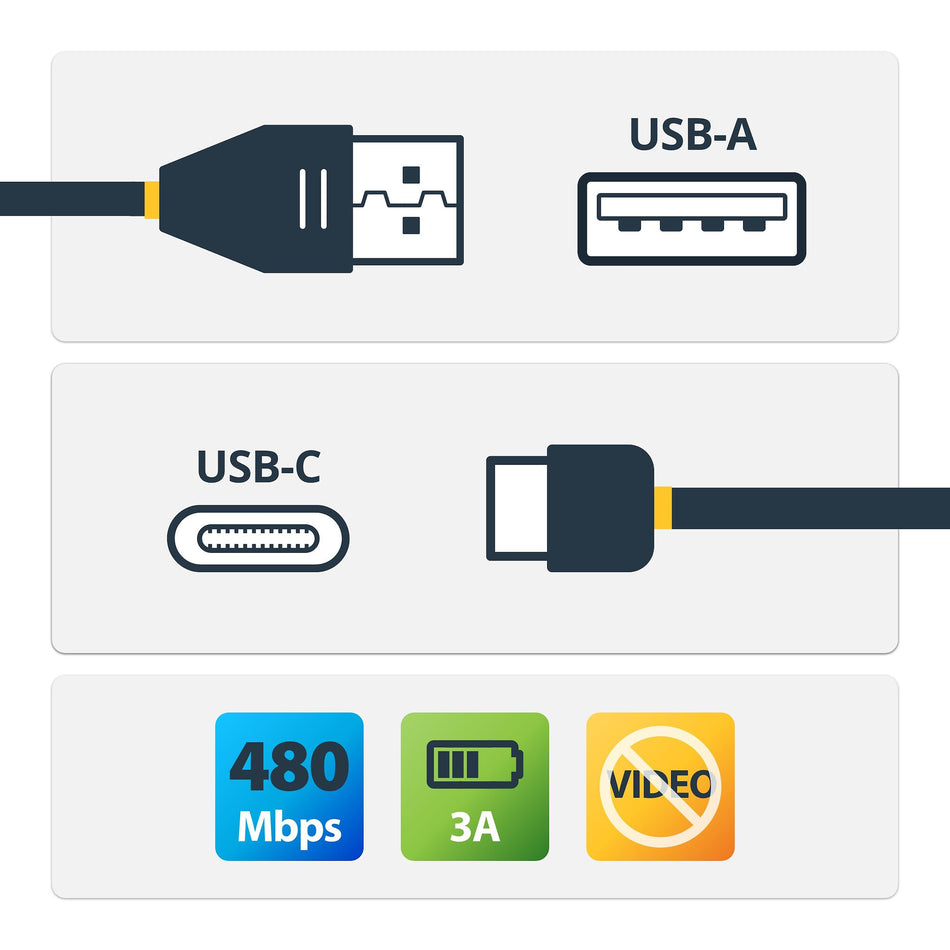 StarTech.com 1m USB A to USB C Charging Cable - Durable Fast Charge & Sync USB 2.0 to USB Type C Data Cord - Rugged TPE Jacket Aramid Fiber M/M 3A Black - Samsung S10, iPad Pro, Pixel